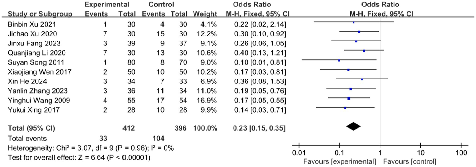 Forest plot displaying a meta-analysis of ten studies comparing experimental and control groups. Odds ratios with 95% confidence intervals (CI) are shown. The overall effect has an odds ratio of 0.23 with a 95% CI of 0.15 to 0.35, favoring the experimental group. Heterogeneity statistics report Chi² = 3.07, degrees of freedom = 9, P = 0.96, and I² = 0%. A diamond indicates the combined effect size, and individual study outcomes are plotted with horizontal lines and squares.