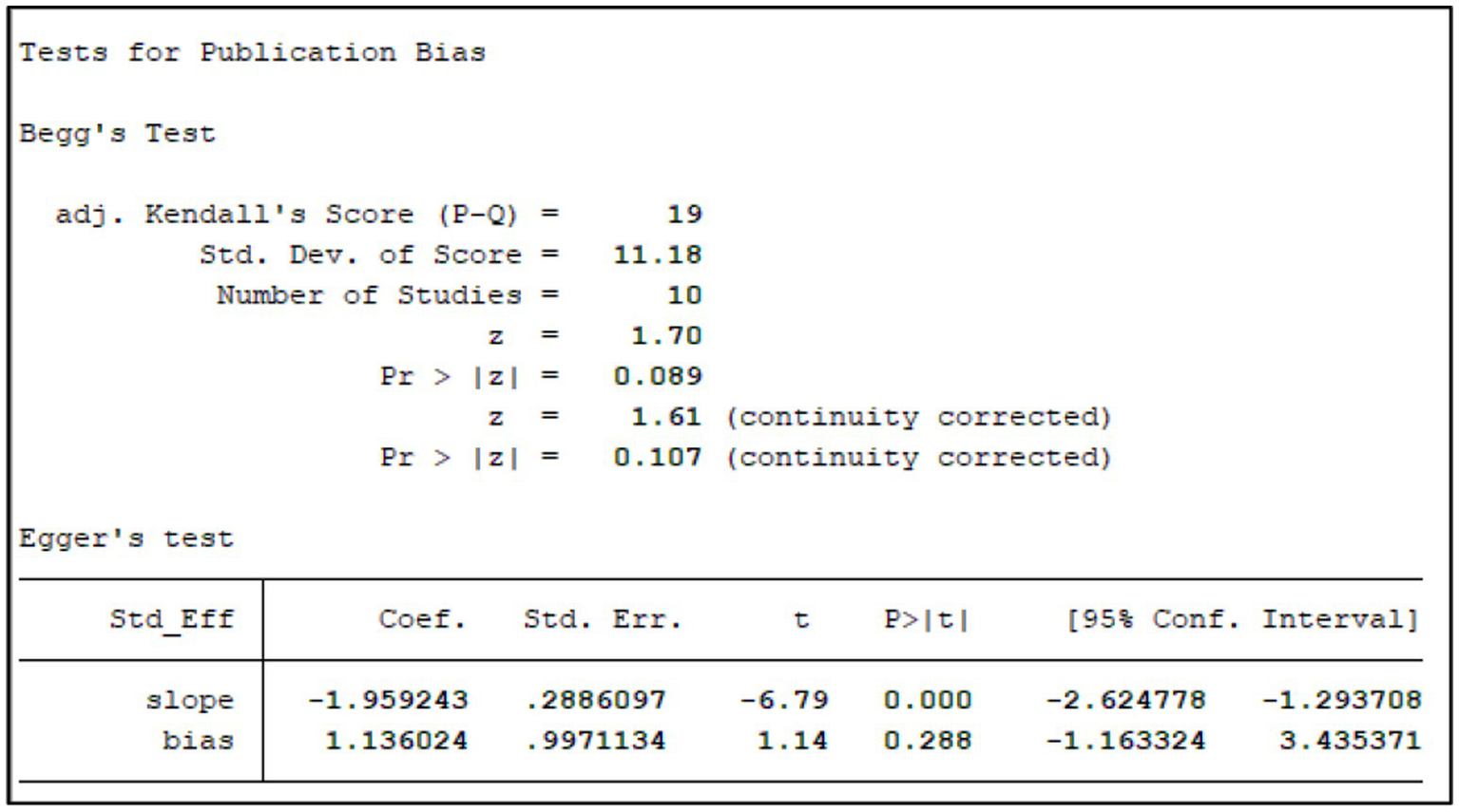 Results of tests for publication bias are shown. Begg’s test includes adjusted Kendall’s score, standard deviation of score, number of studies, and z-values with associated p-values. Begg’s test shows a score of 19, standard deviation 11.18, 10 studies, z-values of 1.70 and 1.61 with p-values of 0.089 and 0.107. Egger’s test table displays coefficients, standard errors, t-values, and p-values for slope and bias, with slope coefficient -1.959243 and bias coefficient 1.136024.