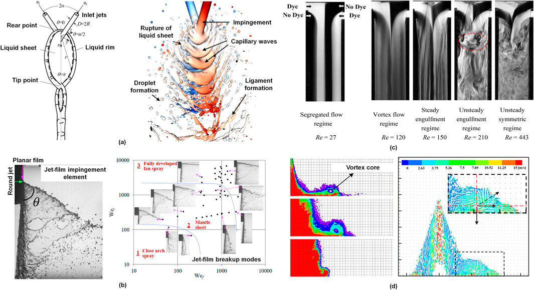 Diagram showcasing various fluid dynamics concepts: (a) illustrates the formation of a liquid sheet, ligament, and droplets with annotated impingement points; (b) shows a jet-film impingement with spray modes, angles, and fan shapes; (c) displays sequential flow regimes from segregated to unsteady symmetric, with Reynolds numbers; (d) presents velocity vectors and vortex core in a color-coded scale. Each section highlights different aspects of jet and film interactions, emphasizing changes in flow behavior and structures.
