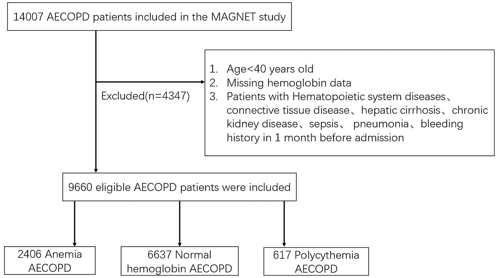 Flowchart of AECOPD patients in the MAGNET study. Initially, 14007 patients included, with 4347 exclusions due to age under 40, missing hemoglobin data, or specific diseases. 9660 eligible patients remained. Final groups: 2406 Anemia, 6637 Normal hemoglobin, 617 Polycythemia.