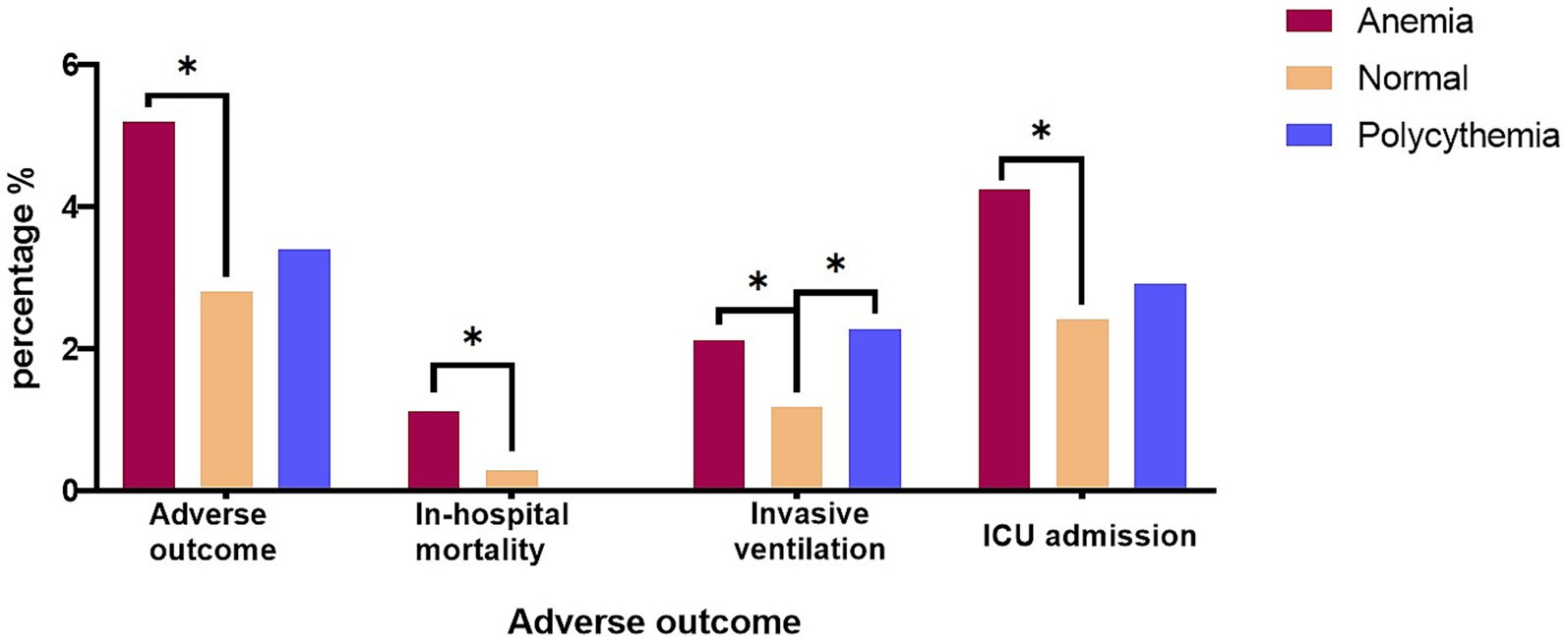 Bar chart comparing percentage of adverse outcomes across anemia, normal, and polycythemia groups. Categories include adverse outcome, in-hospital mortality, invasive ventilation, and ICU admission. Anemia shows higher percentages in all categories; significant differences are indicated by asterisks.