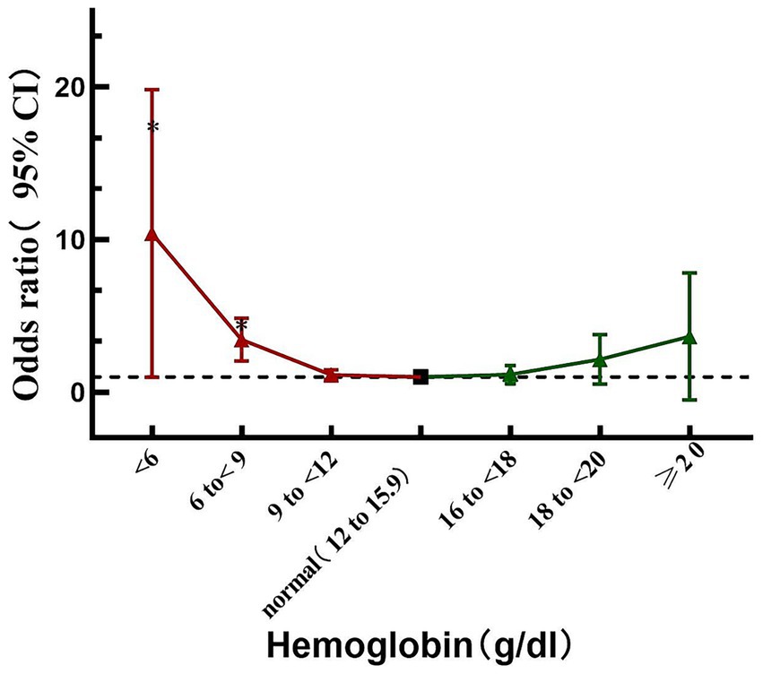 Graph showing the odds ratio for hemoglobin levels across various ranges, with error bars indicating a 95% confidence interval. The odds ratio is higher for hemoglobin levels under six grams per deciliter and decreases as levels increase towards normal and higher ranges. The graph differentiates between lower (red) and higher (green) hemoglobin levels.