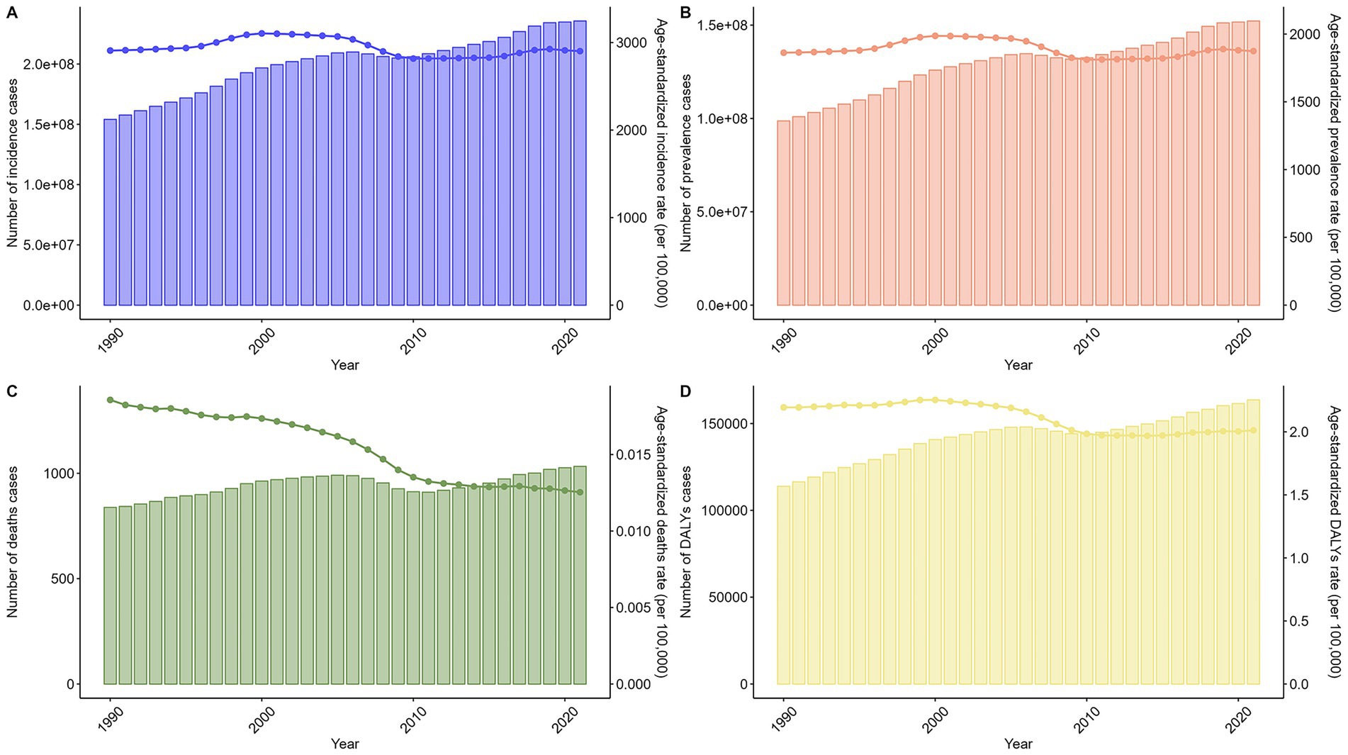 Four graphs display trends from 1990 to 2020: Graph A (blue) shows incidence cases peaking around 2005-2010 before stabilizing. Graph B (orange) indicates steady prevalence cases with a dip around 2010. Graph C (green) demonstrates a decline in death cases after 2005. Graph D (yellow) shows DALYs cases rising with a dip around 2010. Each graph includes age-standardized rates per 100,000.