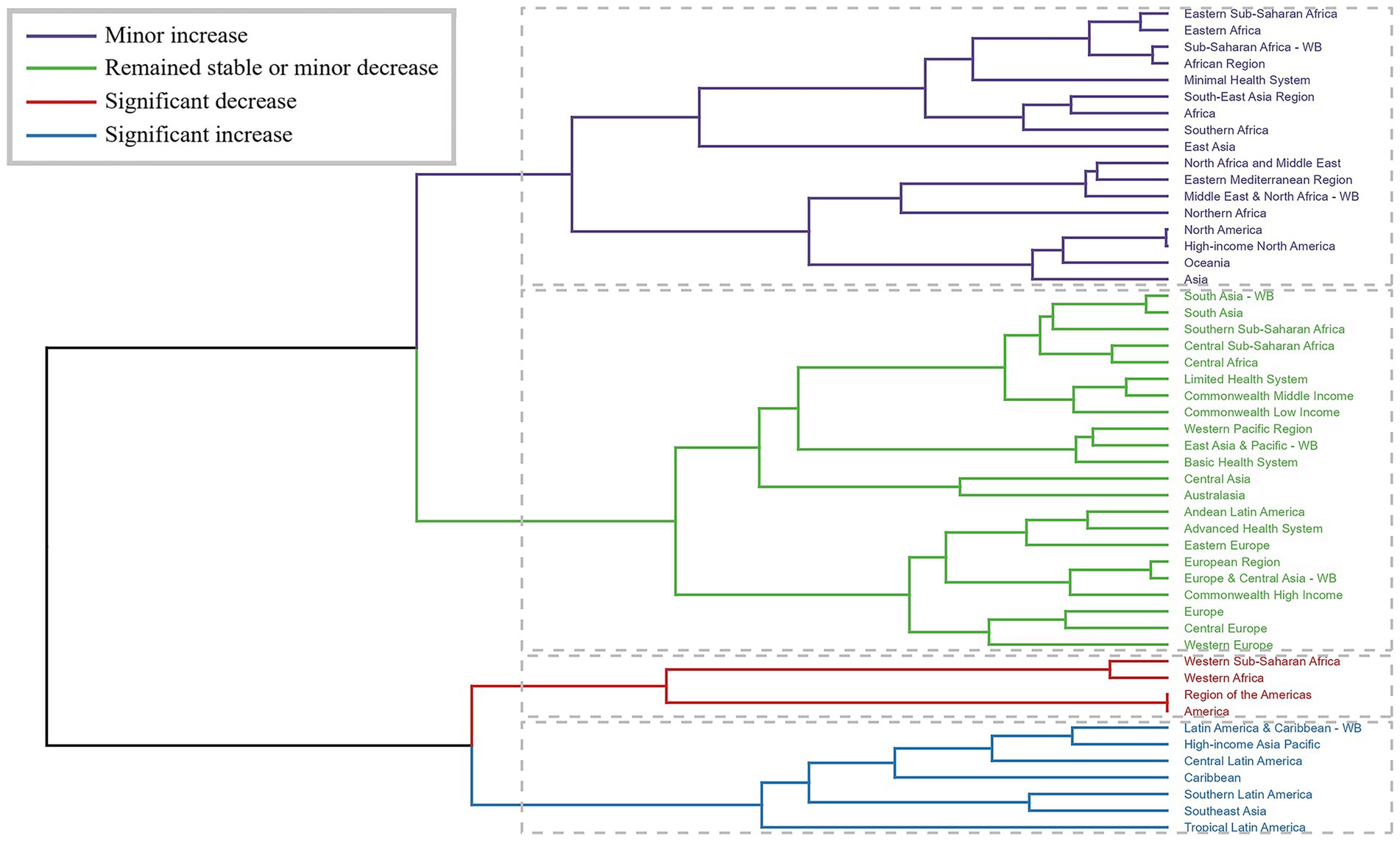 Dendrogram representing changes in various regions or health systems. Lines indicate trends: minor increase (purple), remained stable or minor decrease (green), significant decrease (red), and significant increase (blue). Regions labeled correspond to line colors, reflecting trend categorization.