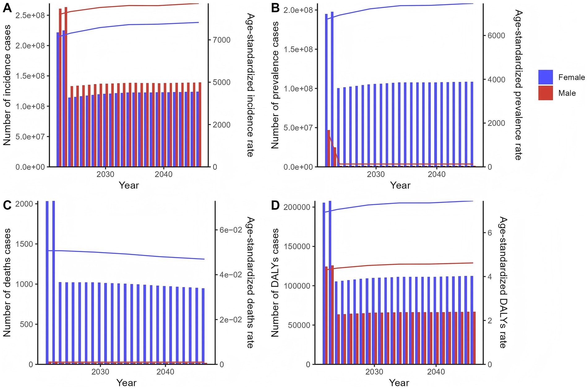 Four graphs comparing health-related statistics for males and females from 2020 to 2040. Graph A shows incidence cases and age-standardized rates, with males consistently lower than females. Graph B displays prevalence cases, indicating males initially lower but leveling with females. Graph C illustrates death cases, with a notable decline over time. Graph D presents DALYs, with males again consistently lower. Blue represents females; red represents males.