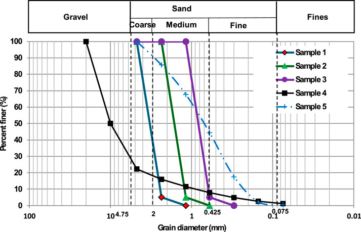 Particle size distribution graph with percent finer on the vertical axis and grain diameter in millimeters on the horizontal axis. Five samples are compared: Sample 1 (red diamonds), Sample 2 (green triangles), Sample 3 (purple circles), Sample 4 (black squares), and Sample 5 (blue plus signs). The chart shows distinctions between gravel, coarse sand, medium sand, fine sand, and fines, with sample lines descending left to right.