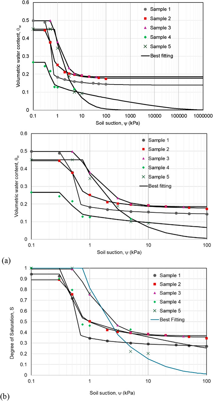 Three graphs show soil water retention data. Graph (a) plots volumetric water content versus soil suction for five samples with best-fitting curves. Graph (b) displays degree of saturation versus soil suction for the same samples with corresponding best-fit lines. Symbols differentiate the samples. Soil suction ranges from 0.1 to 100 kPa.