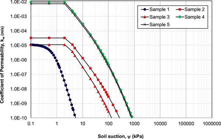 Logarithmic graph showing the coefficient of permeability (k_w) versus soil suction (ψ) for five samples. Sample 1 (blue circles), Sample 2 (red squares), Sample 3 (red triangles), Sample 4 (green diamonds), and Sample 5 (black crosses) display decreasing permeability with increasing soil suction from 0.1 to 100,000 kPa.