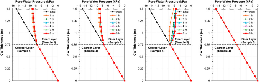 Four graphs display pore-water pressure versus column thickness for different samples over time. Each graph shows data from initial time to six hours using varied line colors. Dashed horizontal lines indicate separation between finer and coarser layers. The pressure decreases from left to right, showing how pore-water pressure changes dynamically across distinct samples and time intervals.