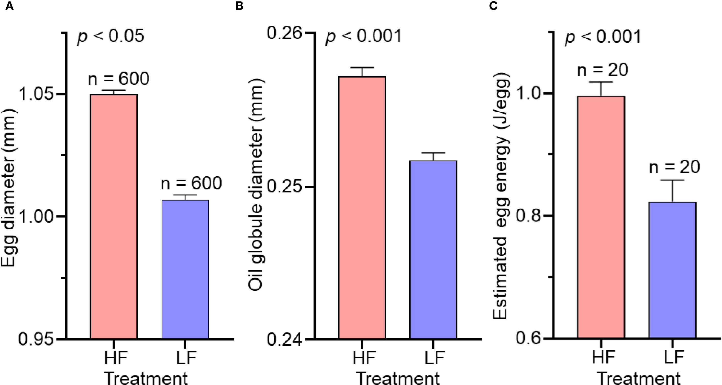 Bar graphs comparing HF (high-fat) and LF (low-fat) treatments. Graph A shows egg diameter with HF larger than LF, p < 0.05, n = 600. Graph B shows oil globule diameter with HF larger than LF, p < 0.001, n = 600. Graph C shows estimated egg energy with HF greater than LF, p < 0.001, n = 20.