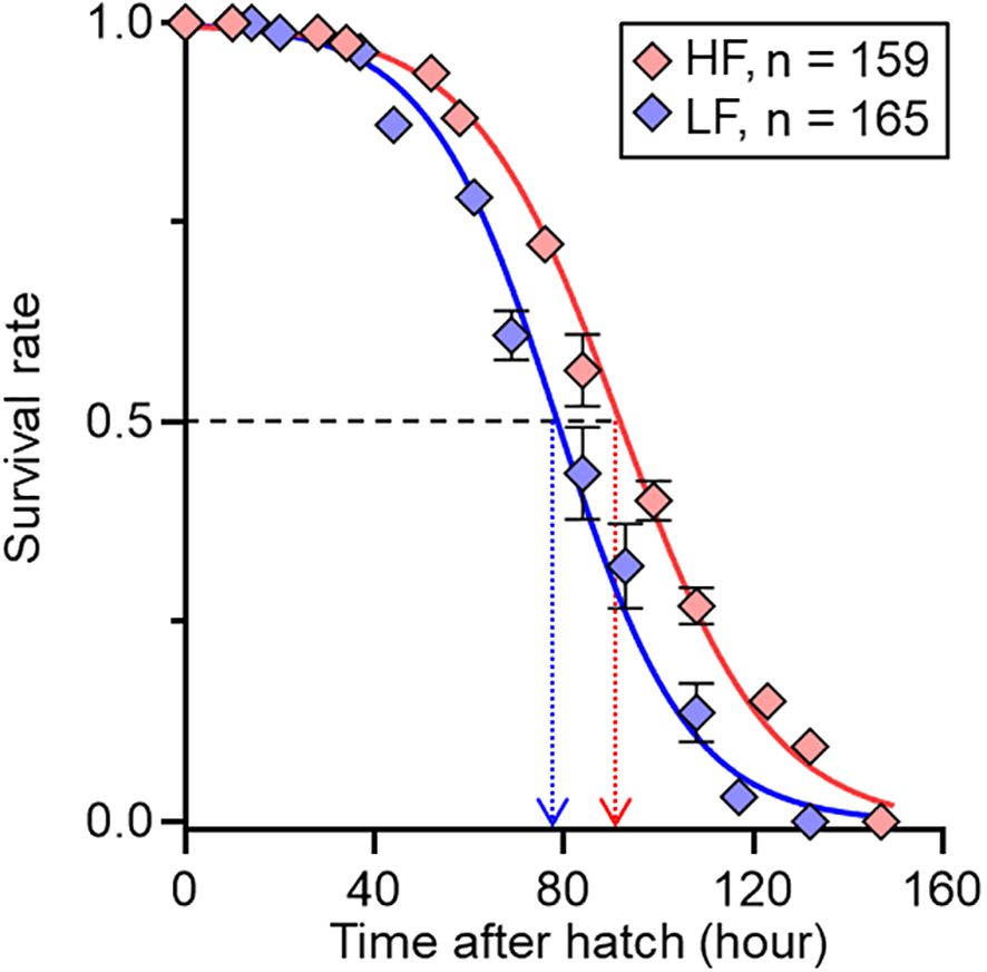 Survival rate graph showing HF (red) and LF (blue) groups over time after hatch. Both groups start near a survival rate of 1.0, declining sharply after 80 hours. HF group (n=159) shows higher survival than LF group (n=165) throughout. Dotted lines mark the time when survival rates reach 0.5.