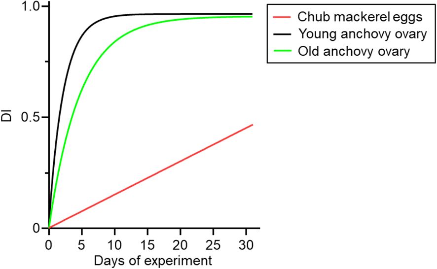 Line graph showing the change in DI over 31 days for chub mackerel eggs, young anchovy ovary, and old anchovy ovary. Chub mackerel eggs (red) increase steadily. Both young (black) and old anchovy ovaries (green) rise rapidly and plateau around day 15.