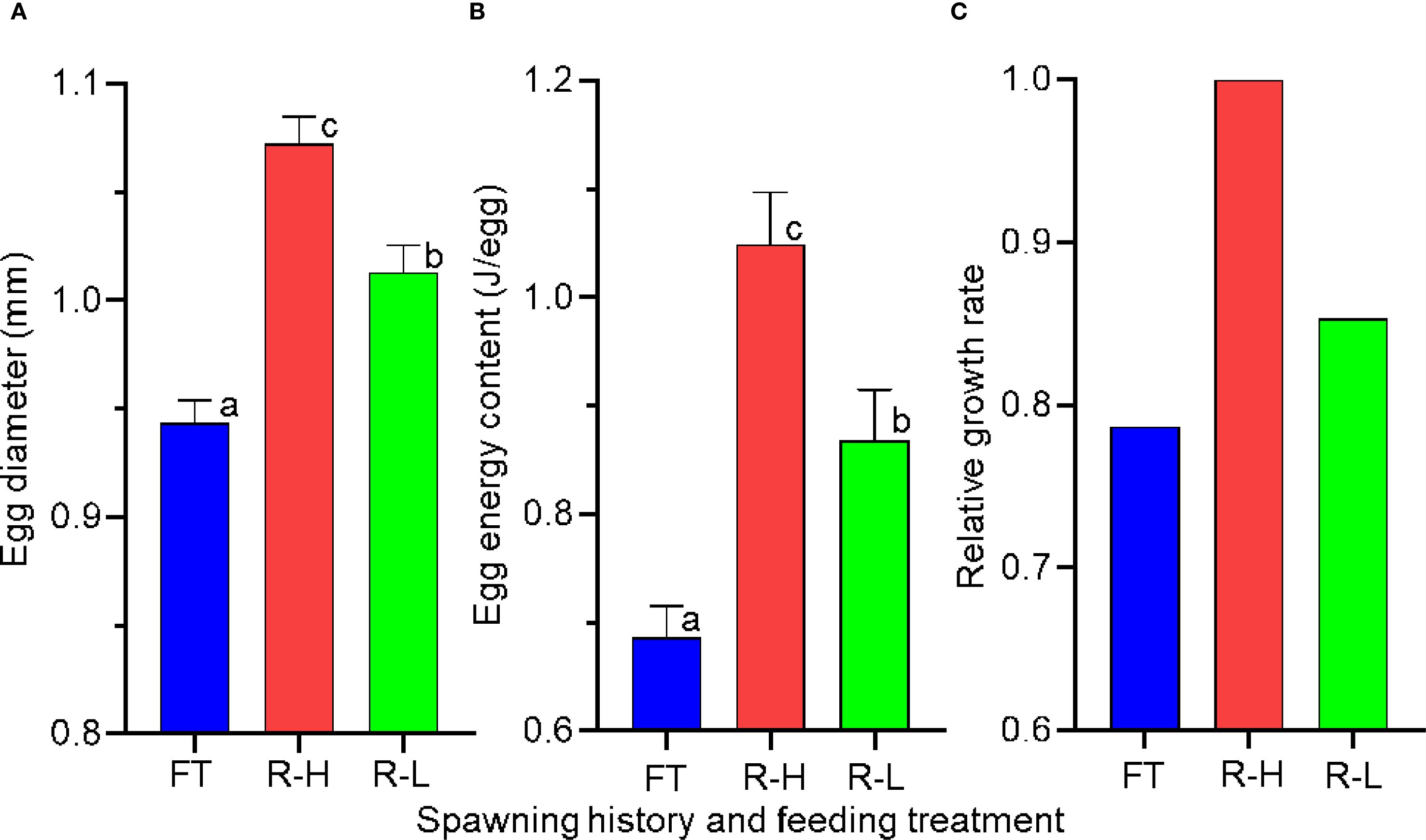 Bar charts show data for different spawning history and feeding treatments (FT, R-H, R-L). Chart A displays egg diameter, with R-H having the highest value. Chart B illustrates egg energy content, also led by R-H. Chart C presents relative growth rate of larvae, where R-H again leads. Treatments R-L and FT follow in order for each chart, respectively. Statistical significance is noted with different letters above each bar.