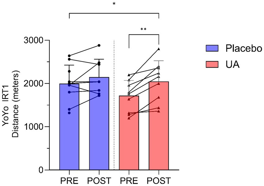 Bar graph comparing YoYo IRT1 distance in meters before (PRE) and after (POST) treatment. Blue bars represent the placebo group; red bars represent the UA group. Both groups show increases from PRE to POST. Lines indicate individual data points. Asterisks denote significant differences between groups.