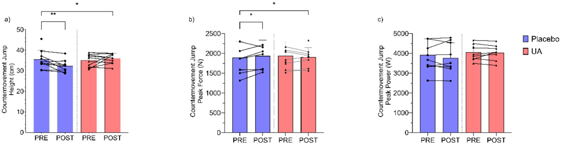 Bar graphs showing countermovement jump metrics for placebo and UA groups, pre and post-intervention. (a) Jump height indicates a notable increase post-intervention in both groups. (b) Peak force shows slight increases. (c) Peak power remains stable. Blue bars represent placebo and red bars represent UA. Statistically significant differences are marked with asterisks.