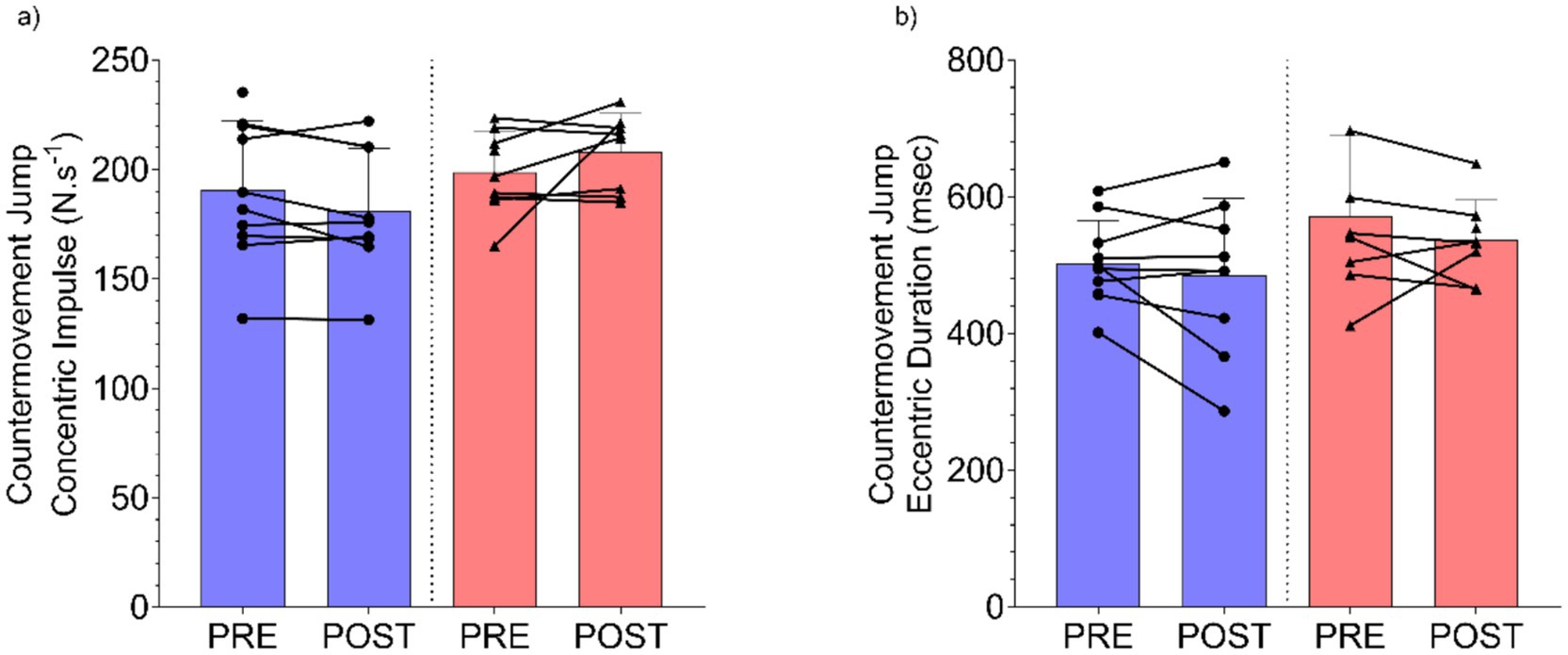 Bar charts comparing countermovement jump metrics pre and post intervention. Chart a) shows concentric impulse in newton-seconds; chart b) shows eccentric duration in milliseconds. Each has pre and post data points linked by lines, indicating individual differences. Blue bars represent pre, and red bars represent post measurements.