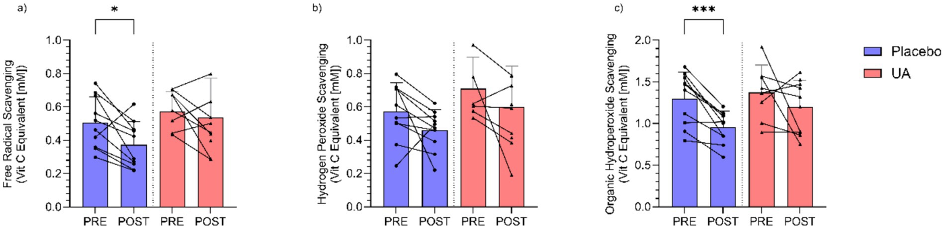 Bar graphs comparing placebo and UA (stated in legend) effects on scavenging abilities, measured in vitamin C equivalent millimolar. Graphs show pre and post measurements with asterisk markers indicating significance: a) Free Radical Scavenging shows a significant increase, b) Hydrogen Peroxide Scavenging shows no significant change, c) Organic Hydroperoxide Scavenging shows a highly significant increase. Data lines denote individual data points and trends.