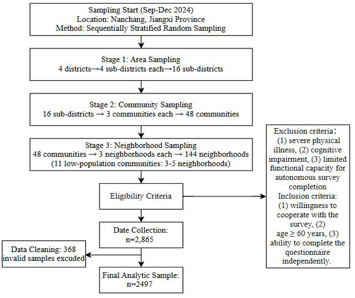 Flowchart detailing a sampling process in Nanchang, Jiangxi Province, from September to December 2024, using sequentially stratified random sampling. It includes three stages: Area Sampling (4 districts to 4 sub-districts, totaling 16), Community Sampling (16 sub-districts to 3 communities each, totaling 48), and Neighborhood Sampling (48 communities to 3 neighborhoods each, totaling 144, with 11 having 3-5 neighborhoods). Eligibility criteria involve age and capability. There are exclusion criteria for severe illness, cognitive impairment, and limited survey completion capacity. Initial data collection had 2,865 samples, reduced to 2,497 after cleaning.