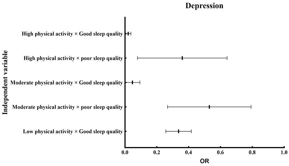 A horizontal bar graph depicting the regression coefficients for depression based on combinations of physical activity and sleep quality. The categories include high physical activity with good and poor sleep quality, moderate physical activity with good and poor sleep quality, and low physical activity with good sleep quality. The bars show varying lengths and error margins along the regression coefficient axis ranging from 0.0 to 1.0.