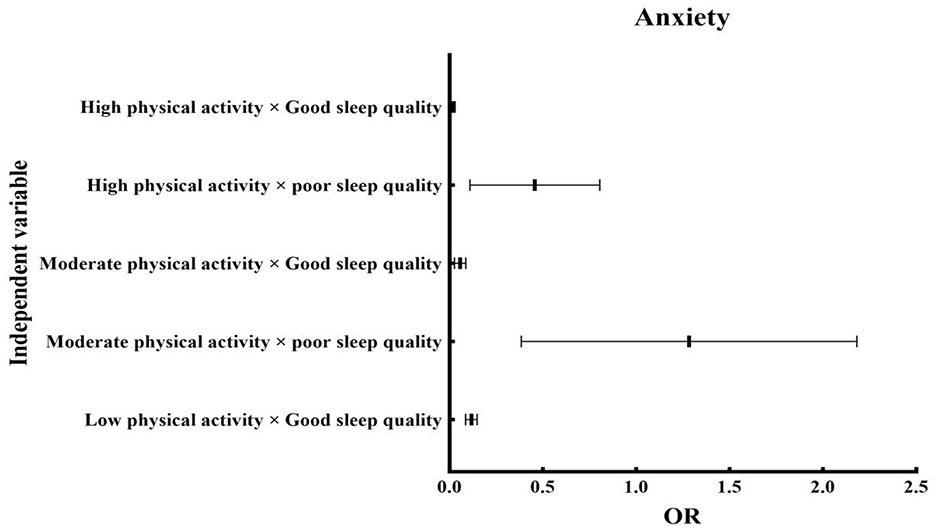 A horizontal bar graph showing the regression coefficients of anxiety in relation to physical activity and sleep quality. Each line represents different combinations: high physical activity with good or poor sleep quality, moderate physical activity with good or poor sleep quality, and low physical activity with good sleep quality. The graph spans from zero to 2.5 on the x-axis, indicating varying levels of effect. Bars with error lines show different levels of anxiety.