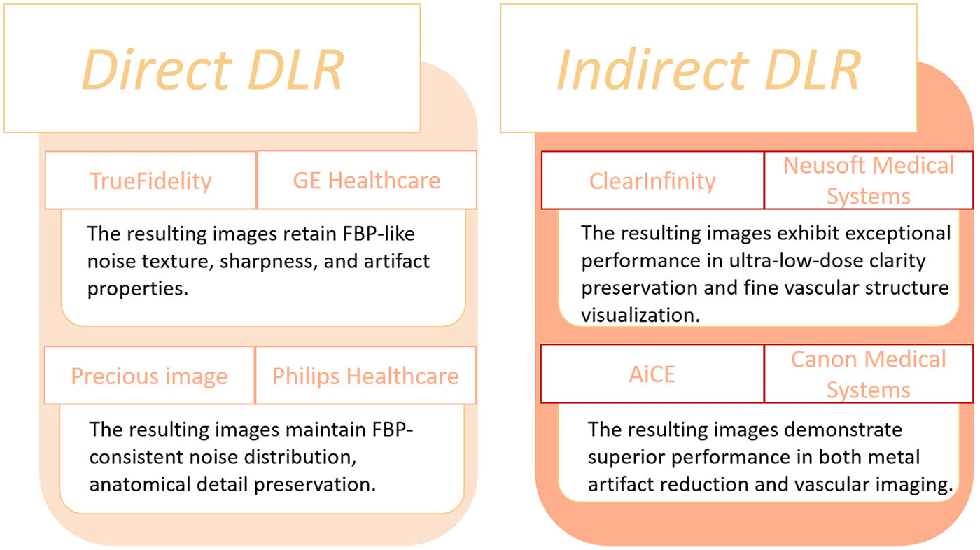 Two tables compare Direct DLR and Indirect DLR. Direct DLR includes TrueFidelity by GE Healthcare, focusing on FBP-like noise texture and sharpness, and Precious Image by Philips Healthcare, highlighting anatomical detail preservation. Indirect DLR includes ClearInfinity by Neusoft Medical Systems, emphasizing ultra-low-dose clarity and vascular visualization, and AiCE by Canon Medical Systems, showcasing metal artifact reduction and vascular imaging performance.