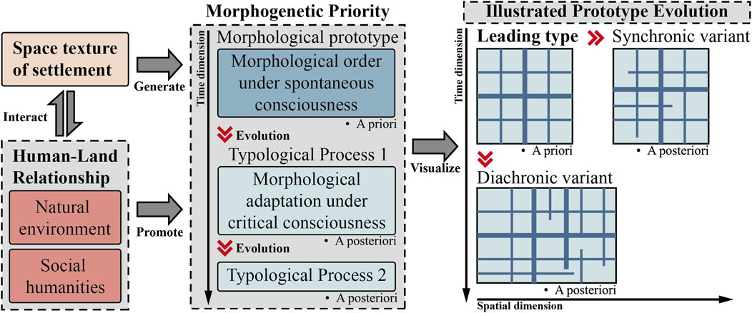 Flowchart illustrating the interaction between space texture of settlement and the human-land relationship, involving natural environment and social humanities. It shows morphogenetic priority and illustrated prototype evolution, with morphological prototypes evolving through typological processes. Includes visual diagrams of leading, synchronic, and diachronic variants throughout time and spatial dimensions.