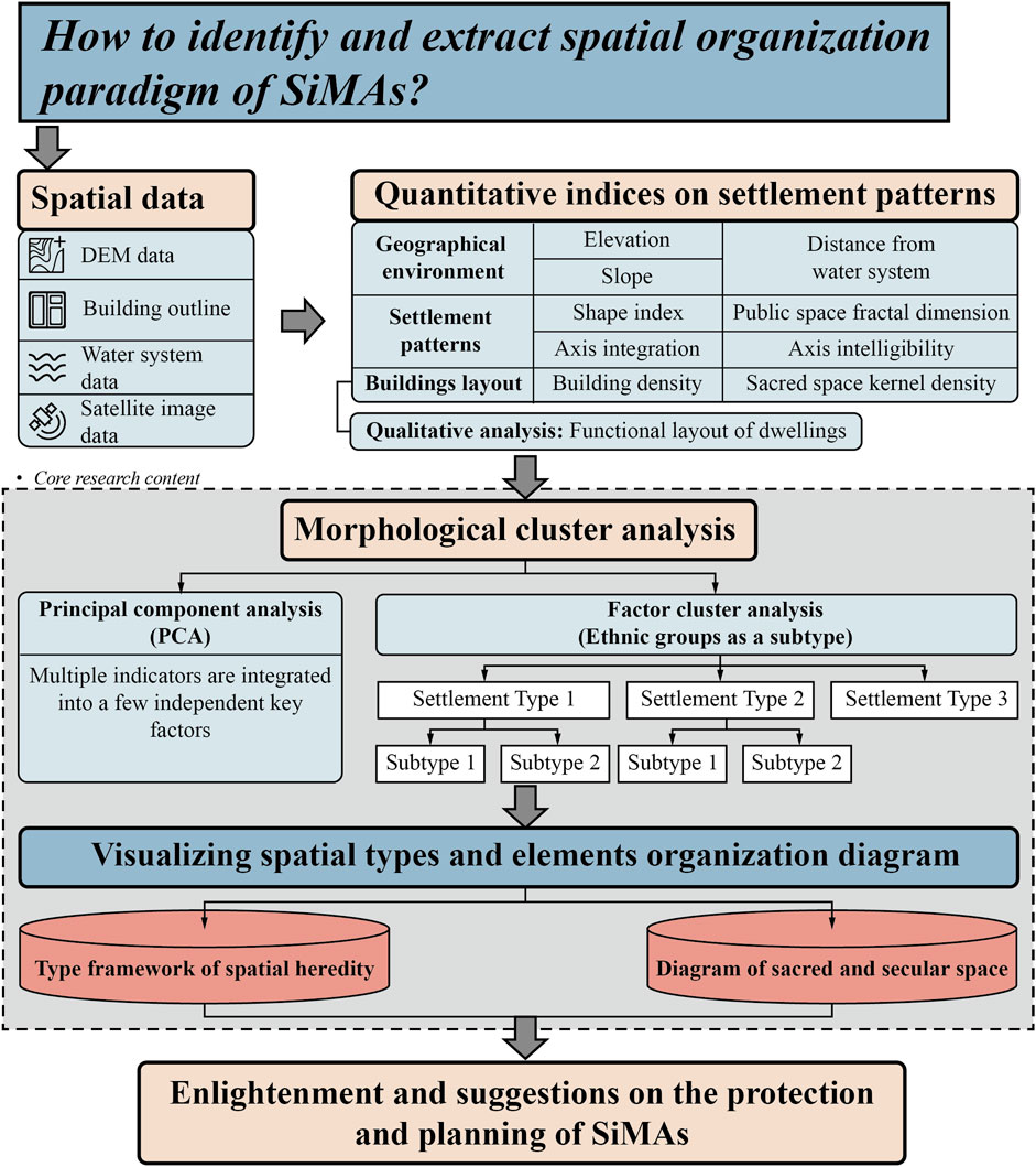 Flowchart illustrating the process of identifying and extracting spatial organization paradigms of SiMAs. It begins with spatial data, such as DEM, building outlines, water systems, and satellite images. It continues with quantitative indices on settlement patterns, including geographical environment, settlement patterns, buildings layout, and qualitative analysis. Morphological cluster analysis follows, with principal component and factor cluster analyses, leading to the visualization of spatial types and organization diagrams. The flowchart concludes with enlightenment and suggestions for the protection and planning of SiMAs.