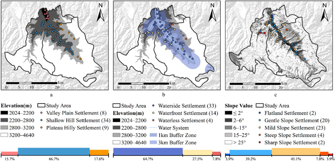 Three maps showing the distribution of settlement types based on different factors in a study area. a. Elevation factors: Valley Plain, Shallow Hill, and Plateau Hilly settlements are marked in red, blue, and orange, respectively, across varying elevation zones.b. Water system factors: Waterside, Waterfront, and Waterless settlements are marked in blue, yellow, and red, respectively, along water system buffers.c. Slope factors: Flatland, Gentle, Mild, Steep, and Sharp Slope settlements are marked in blue, orange, and red across slope categories.Each map includes a scale and cardinal direction.