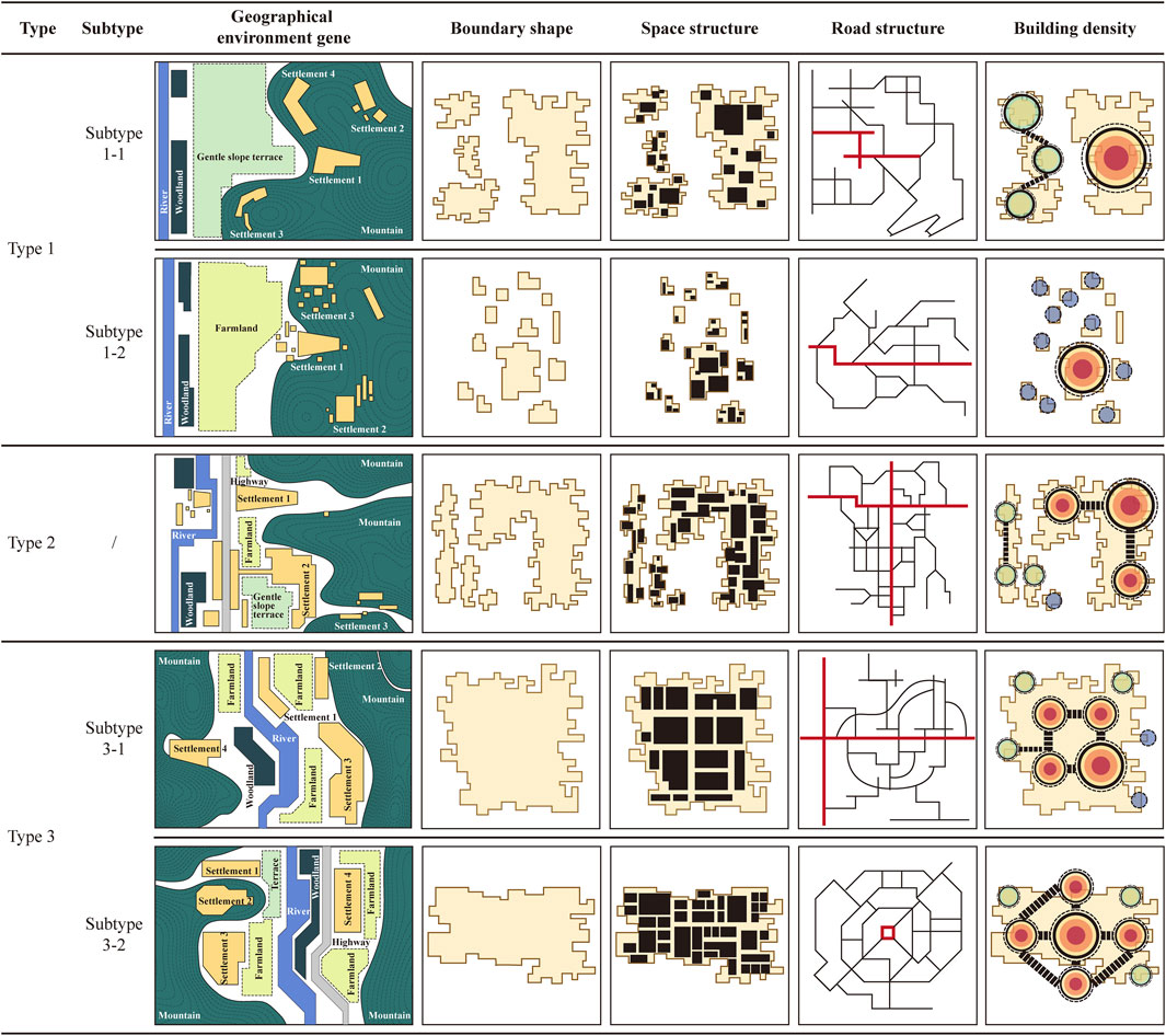 Table showing different settlement types and their features. Columns indicate type, subtype, geographical environment, boundary shape, space structure, road structure, and building density. Row designs illustrate variations in settlement patterns, with maps and diagrams depicting geographical features like mountains and rivers, and structural layouts including roads and buildings.