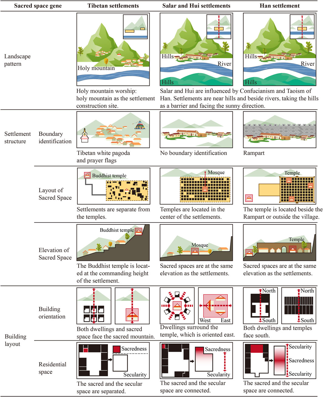 A comparative chart illustrating sacred space elements in Tibetan, Salar and Hui, and Han settlements. It includes landscape patterns, settlement structures, sacred space layouts, elevations, building orientations, and residential space arrangements. Tibetan settlements feature a holy mountain worship, white pagodas, and separate sacred spaces. Salar and Hui settlements emphasize hills, central mosques, and connected spaces. Han settlements have hill barriers, ramparts, adjacent temples, and connected sacred spaces. Each category highlights different cultural influences and architectural designs reflecting the community's spiritual and environmental interactions.