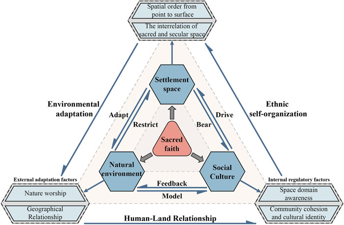 Diagram illustrating the interrelationships in the human-land connection, featuring triangular interplay among settlement space, natural environment, and social culture, centered on sacred faith. It highlights environmental adaptation and ethnic self-organization. External factors include nature worship and geographical relationships while internal factors encompass space domain awareness and community cohesion.