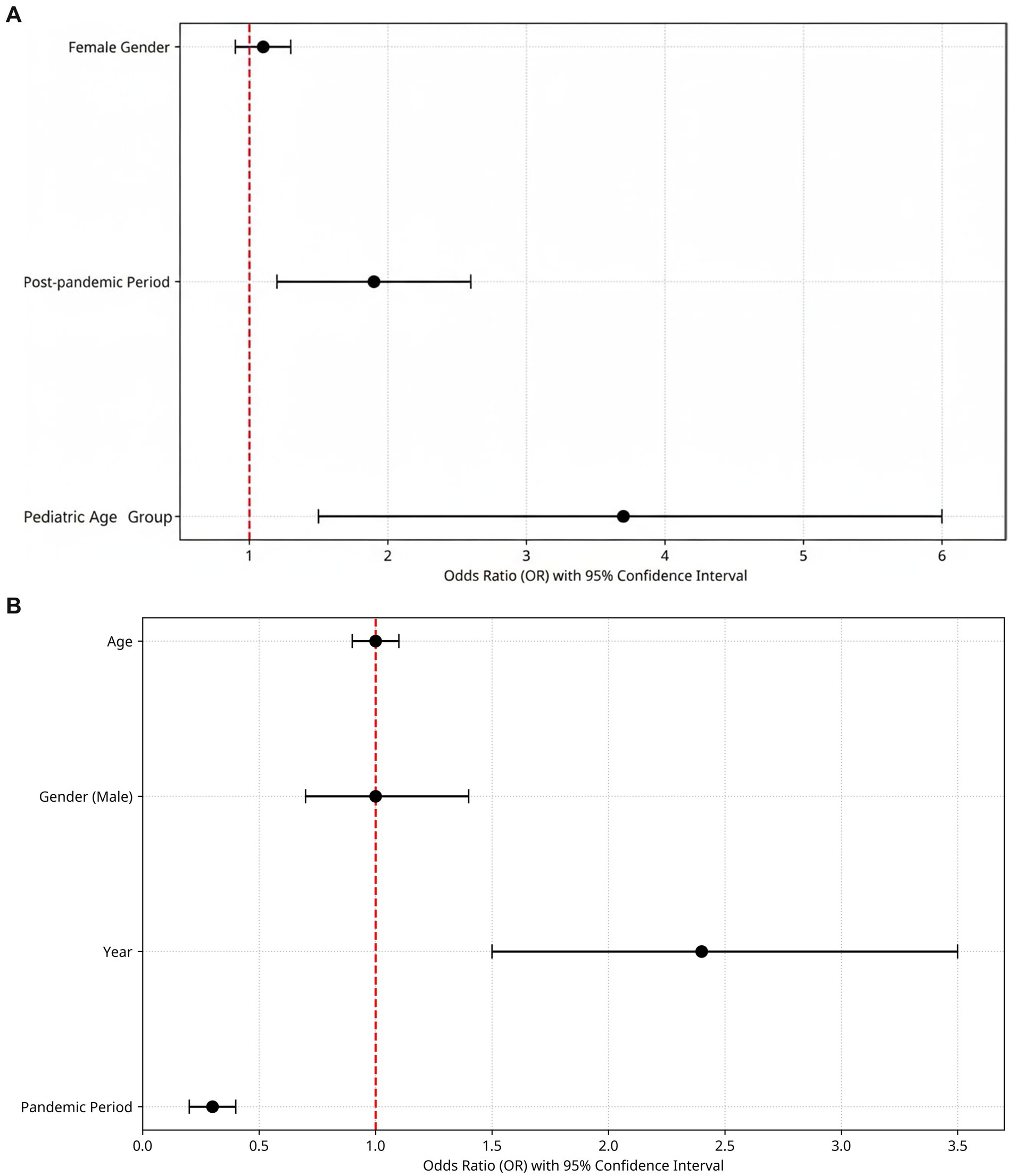 Two forest plots labeled A and B display odds ratios with 95% confidence intervals. Plot A shows variables: Female Gender, Post-pandemic Period, and Pediatric Age Group, with odds ratios ranging from 1 to 6. Plot B includes Age, Gender (Male), Year, and Pandemic Period, with odds ratios from 0 to 3.5. Red dashed lines indicate a reference value of 1 for comparison.