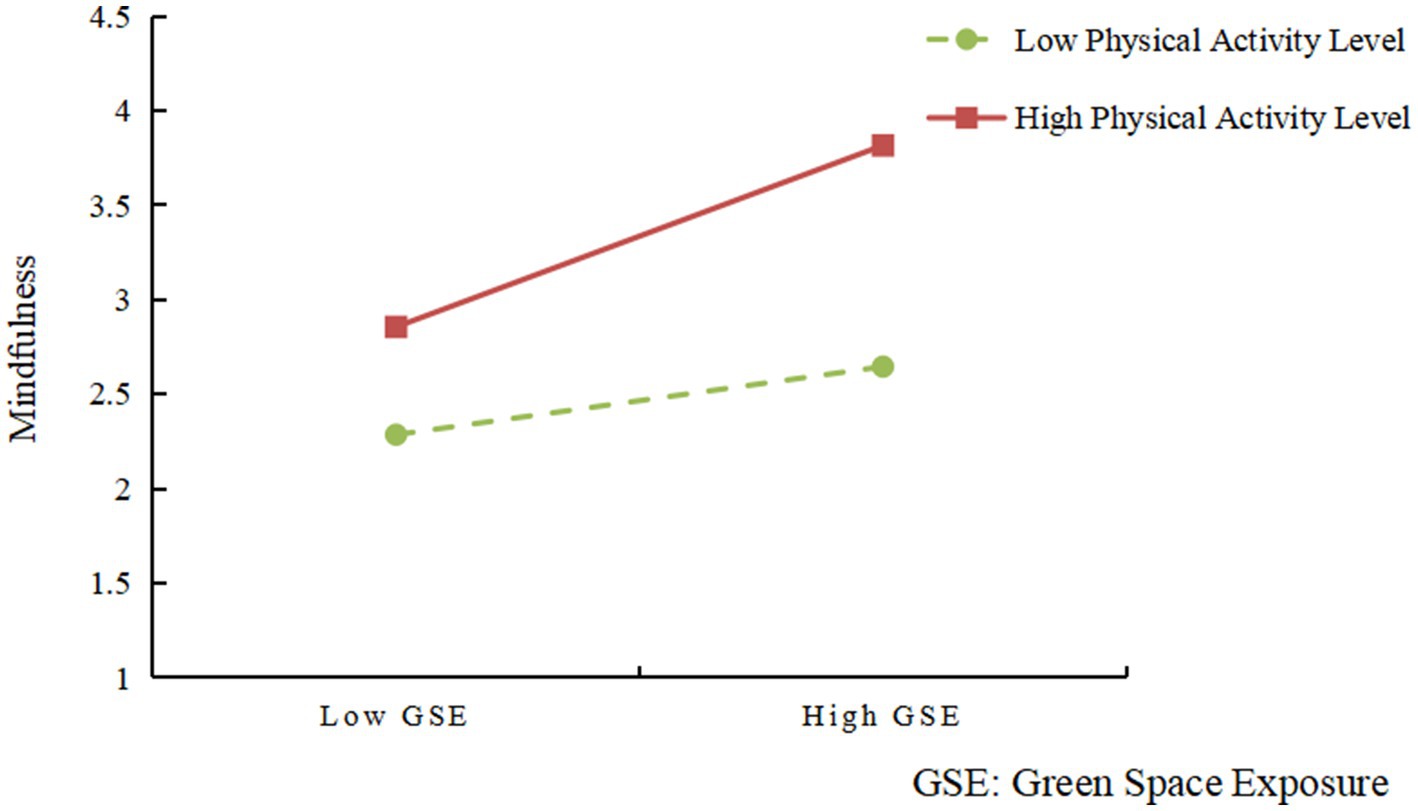 This line chart shows the relationship between Green Space Exposure (GSE) and mindfulness at different levels of physical activity. The red solid line indicates a significant upward trend in mindfulness with increasing exposure to green spaces, while the green dashed line shows a more gradual upward trend.