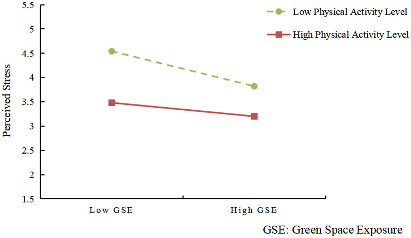 This line chart shows the relationship between green space exposure (GSE) and perceived stress at different levels of physical activity. The green dashed line indicates a significant decrease in perceived pressure as green space exposure increases, while the red solid line shows a more gradual downward trend.