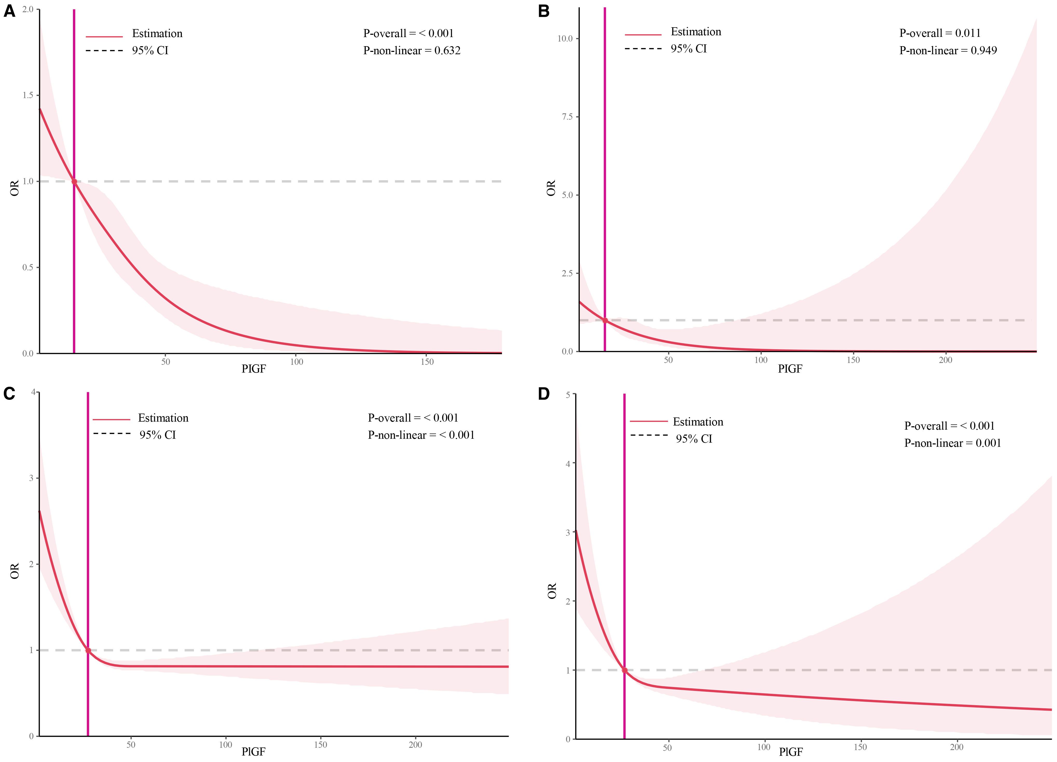 Four panels labeled A, B, C, and D display graphs of odds ratio (OR) against PlGF values. Each graph shows a red line for estimation and a dashed line for a ninety-five percent confidence interval. The shaded area indicates the confidence range. Panel A shows significant linearity (p-overall < 0.001, p-non-linear = 0.632), B shows moderate significance (p-overall = 0.011, p-non-linear = 0.949), C indicates strong non-linearity (p-overall < 0.001, p-non-linear < 0.001), and D also suggests non-linearity (p-overall < 0.001, p-non-linear = 0.001).