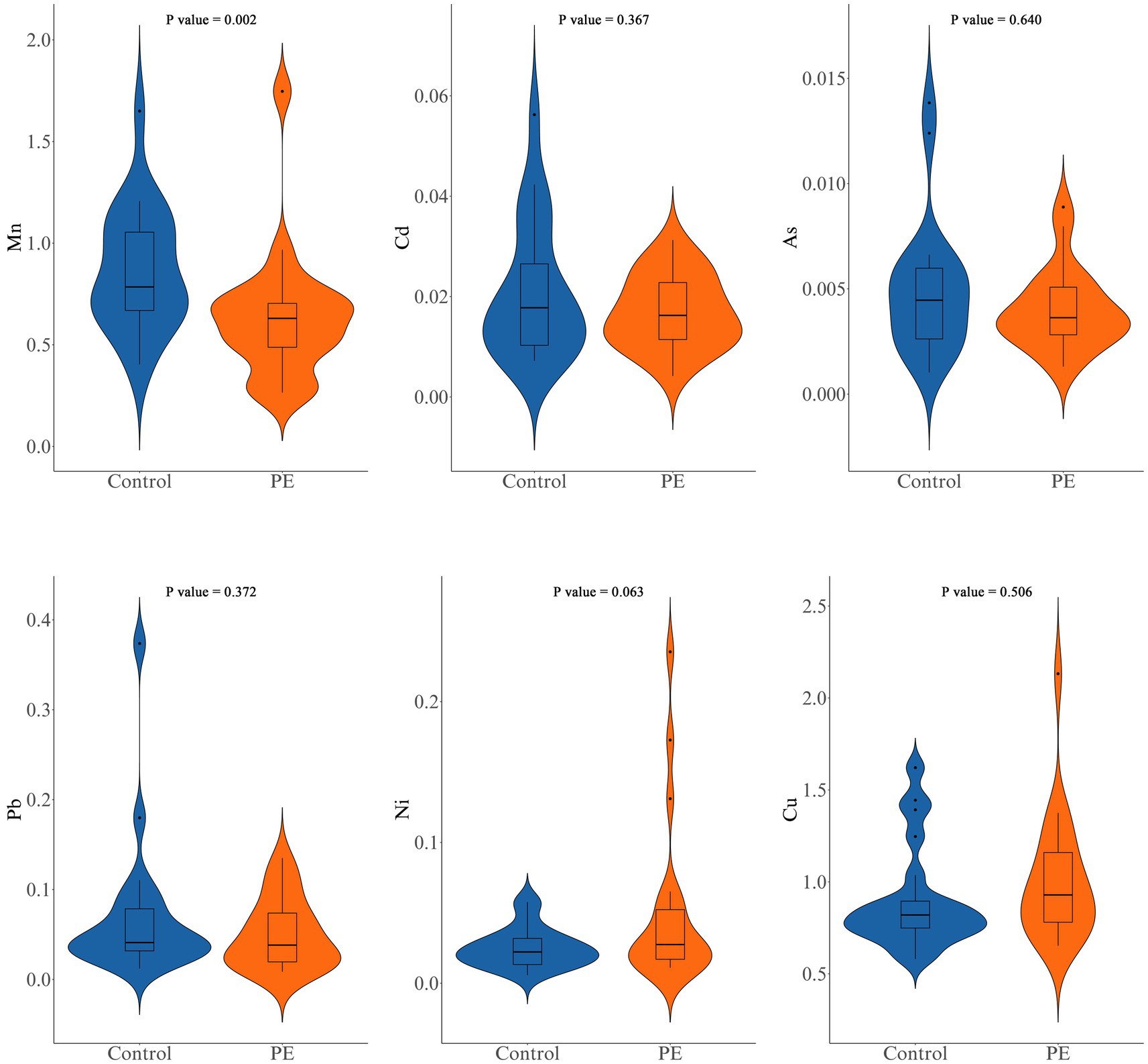 Violin plots comparing concentrations of six elements (Mn, Cd, As, Pb, Ni, Cu) between Control and PE groups. Each plot includes a box plot with values and P values indicated: Mn (0.002), Cd (0.367), As (0.640), Pb (0.372), Ni (0.063), Cu (0.506).