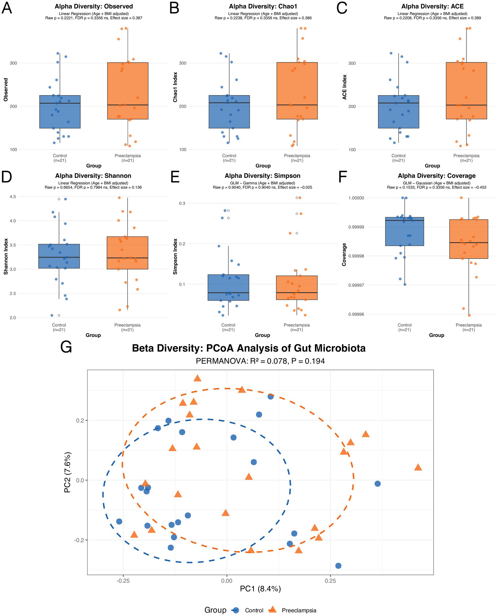 Boxplots illustrate alpha diversity indices (Observed, Chao1, ACE, Shannon, Simpson, Coverage) comparing control and preeclampsia groups. Scatter plot shows beta diversity via PCoA of gut microbiota, identifying differences between the groups.