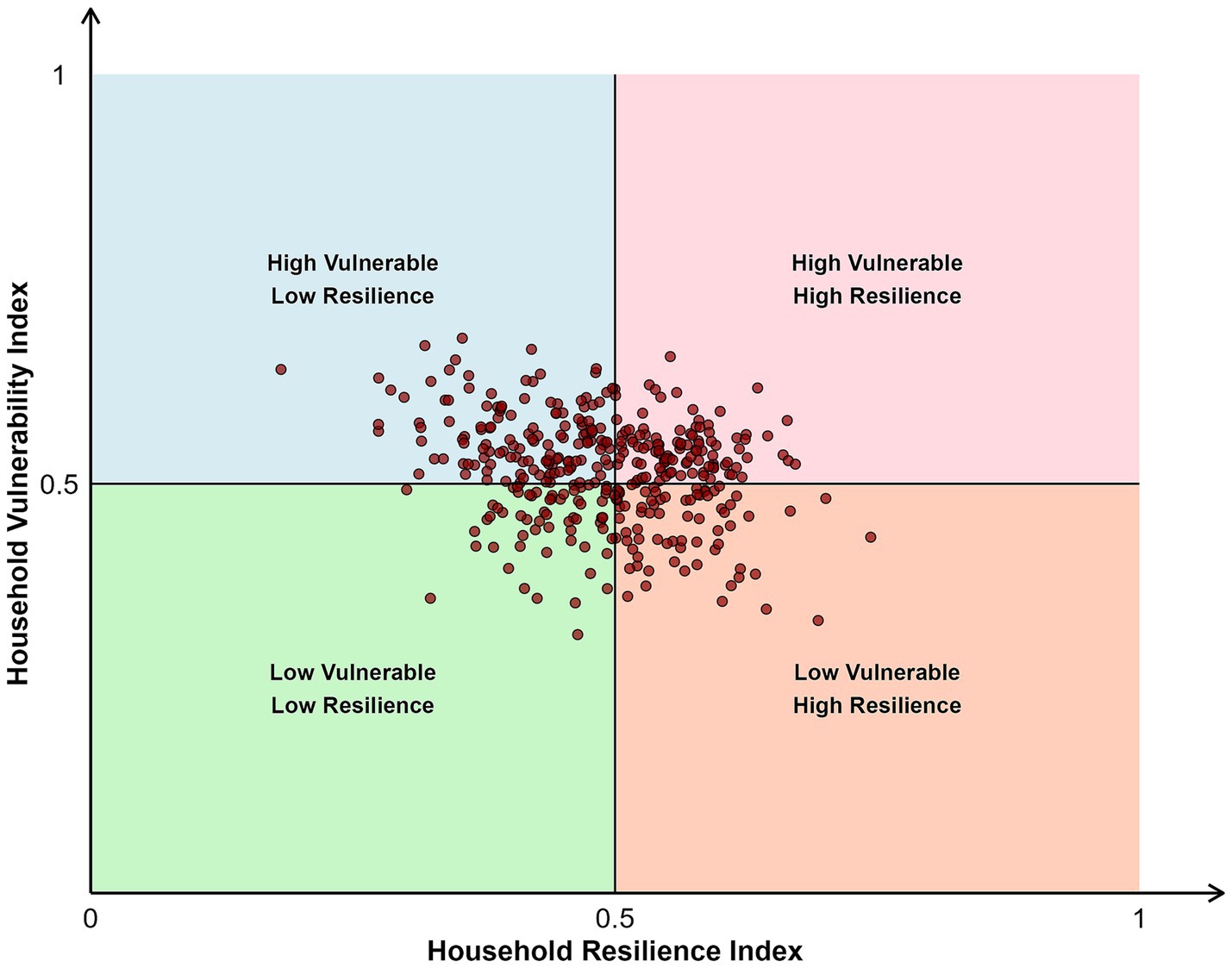 Scatter plot with axes indicating Household Resilience Index (x-axis) and Household Vulnerability Index (y-axis), each ranging from zero to one. The plot is divided into four quadrants: High Vulnerable Low Resilience (top left, blue), High Vulnerable High Resilience (top right, pink), Low Vulnerable Low Resilience (bottom left, green), and Low Vulnerable High Resilience (bottom right, peach). Numerous data points are clustered around the center.
