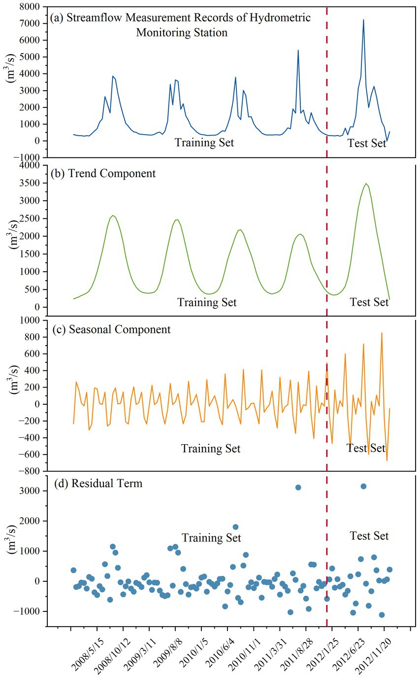 Four-panel graph showing streamflow measurement records from a hydrometric station. Panel (a) displays original streamflow data with peaks in the training and test sets. Panel (b) shows the trend component, a smooth curve with similar peaks. Panel (c) illustrates the seasonal component with fluctuating patterns. Panel (d) presents the residual term as scattered points. A red dashed line separates the training and test sets. All graphs use cubic meters per second for flow rate.