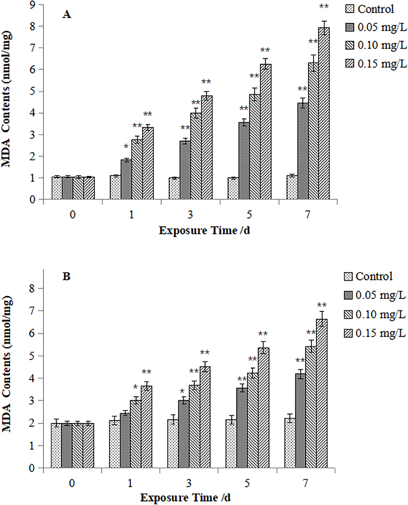 Bar charts labeled A and B show MDA content in nmol/mg over different exposure times in days (0, 1, 3, 5, 7) with various concentrations (Control, 0.05 mg/L, 0.10 mg/L, 0.15 mg/L). MDA levels increase with higher concentrations and longer exposure times in both charts.
