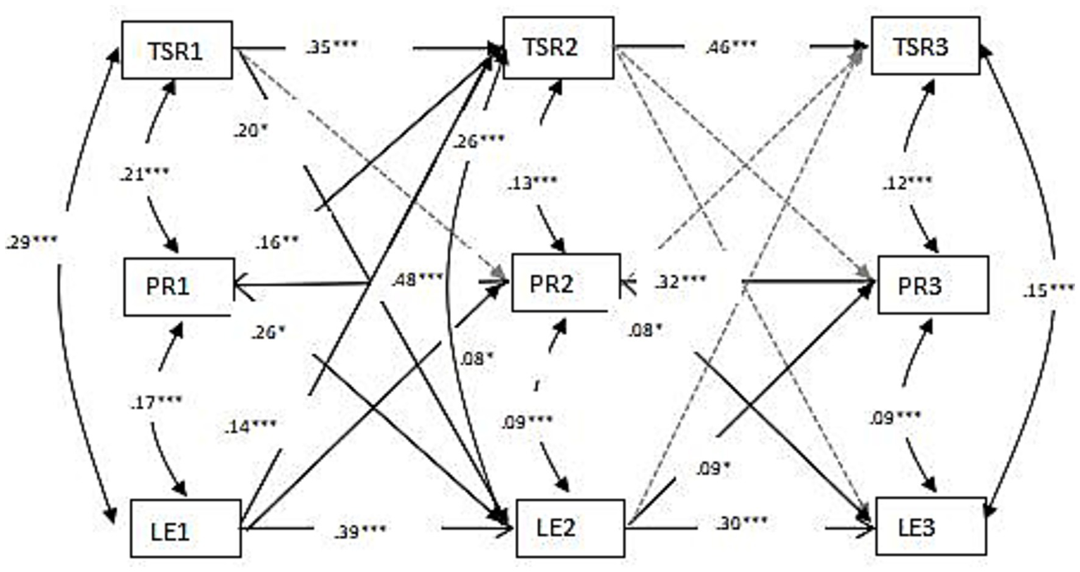 Diagram illustrating a structural equation model with various variables. Rectangles represent nodes labeled TSR1, TSR2, TSR3, PR1, PR2, PR3, LE1, LE2, and LE3. Arrows indicate relationships between these nodes, with numerical values and asterisks marking significance levels. Solid arrows depict direct paths, while dashed arrows indicate indirect or less significant paths. The diagram shows a complex network of connections, suggesting interrelated factors across different variables.