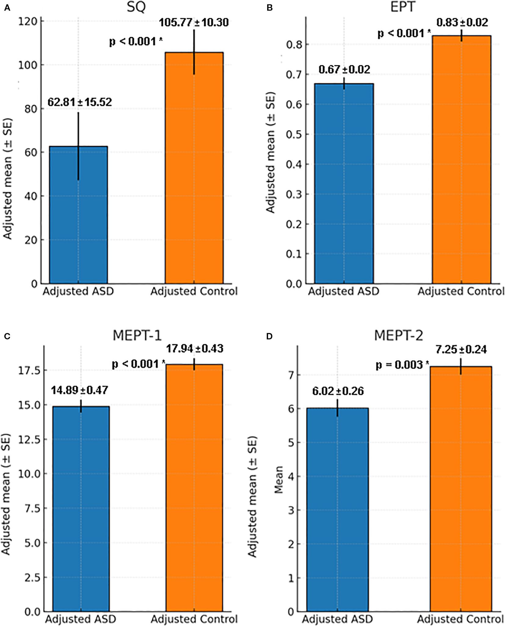 Bar graphs labeled A to D compare adjusted means for ASD and control groups. A shows the SQ measure, with adjusted means of 62.81 for ASD and 105.77 for control, p < 0.001. B compares EPT, with adjusted means 0.67 for ASD and 0.83 for control, p < 0.001. C displays MEPT-1, with adjusted means 14.89 for ASD and 17.94 for control, p < 0.001. D shows MEPT-2, with adjusted means 6.02 for ASD and 7.25 for control, p = 0.003. Control groups consistently have higher adjusted means.