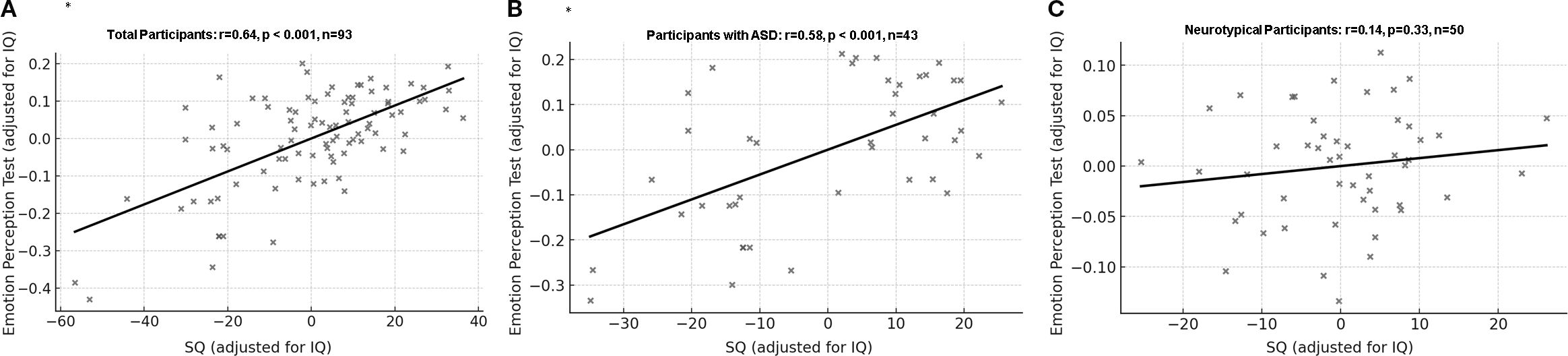 Three scatter plots labeled A, B, and C compare emotion perception test scores adjusted for IQ against SQ (Social Quotient) adjusted for IQ across different participant groups. Plot A shows total participants with a positive correlation (partial r = 0.64, p < 0.001, n = 93). Plot B displays participants with ASD, also showing a positive correlation (partial r = 0.58, p < 0.001, n = 43). Plot C depicts neurotypical participants with non-significant correlation (partial r = 0.14, p = 0.33, n = 50).