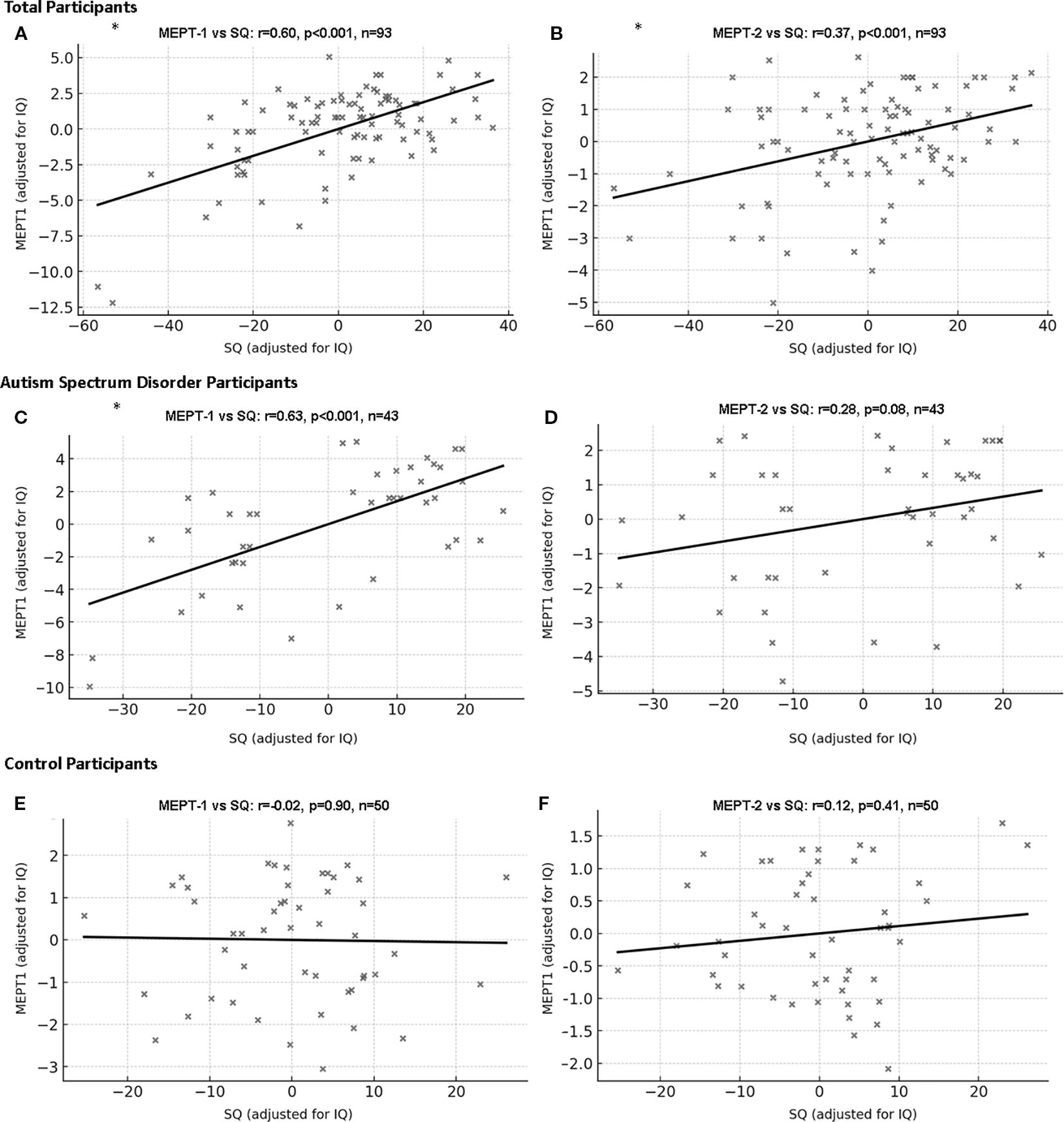 Scatter plot graphs illustrating the relationship between MEPT and SQ, both adjusted for IQ, across three participant categories: Total, Autism Spectrum Disorder, and Control. Plots A and B display significant positive correlations for total participants. Plots C and D show positive correlations for autism spectrum disorder participants, with MEPT-1 having a stronger correlation. Plots E and F for control participants indicate no significant correlation. Each graph includes regression lines, correlation coefficients (partial r), p-values, and sample sizes (n).