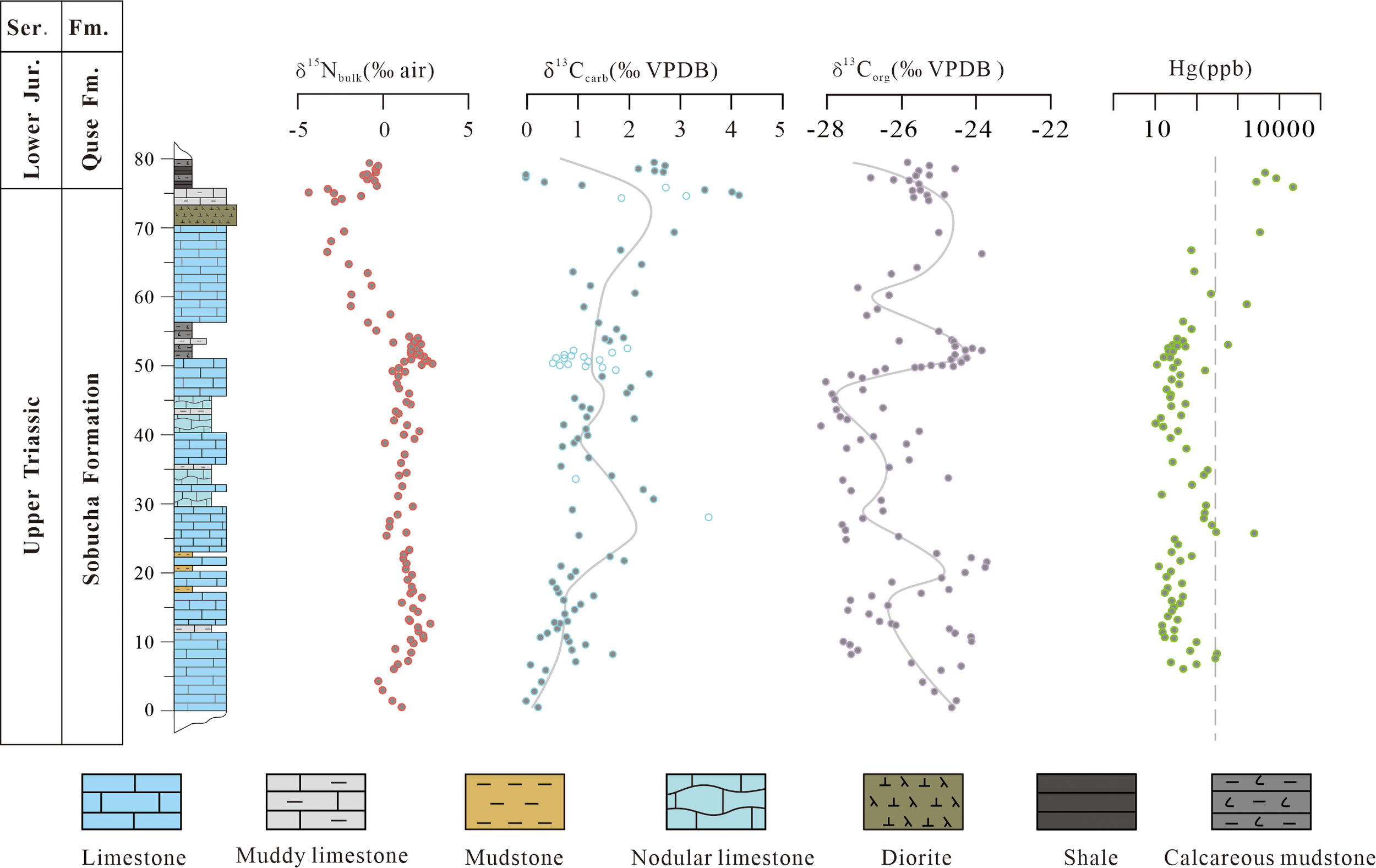 Geological representation of the Sobucha Formation from the Upper Triassic to Lower Jurassic period. Five graphs show isotopic values: δ¹⁵N_bulk, δ¹³C_carb, δ¹³C_org, and Hg levels. A stratigraphic column on the left identifies rock types, labeled with colors and patterns for limestone, muddy limestone, mudstone, nodular limestone, diorite, shale, and calcareous mudstone.