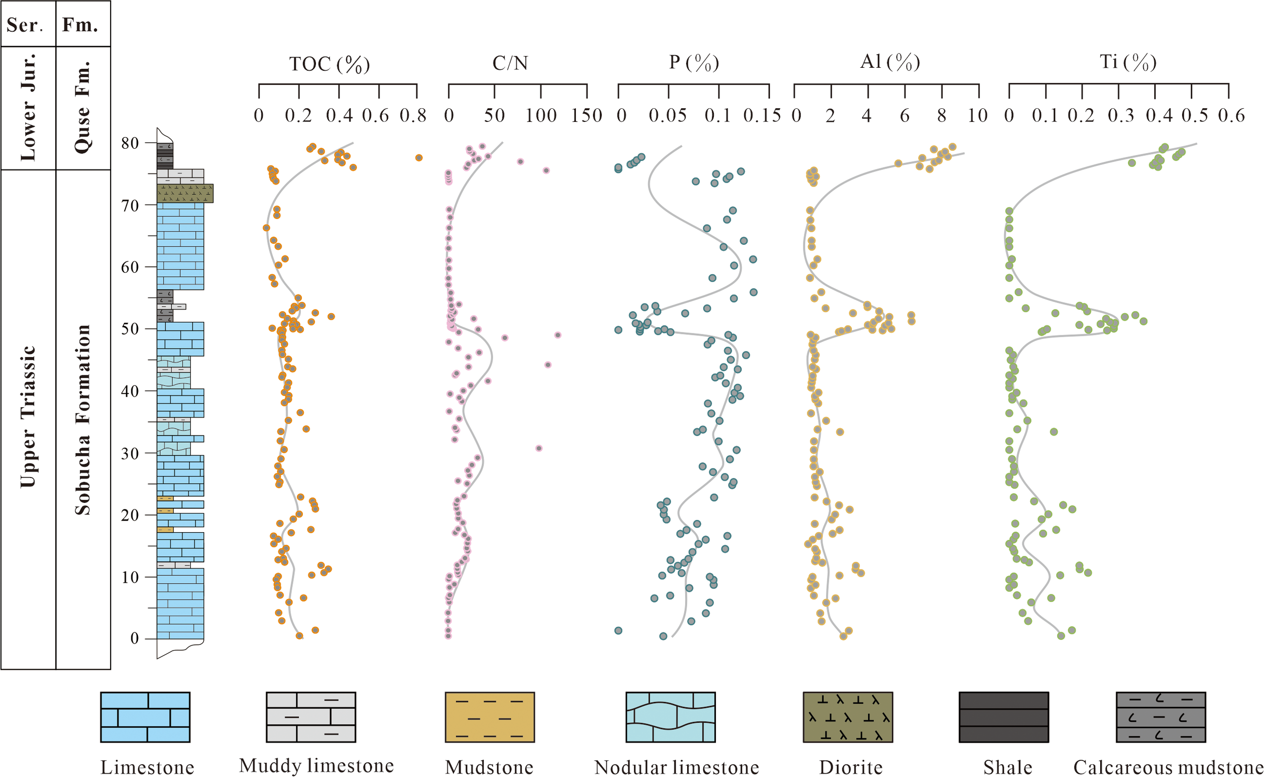 Geological graph displaying stratigraphic data from the Quse and Sobucha Formations. The chart shows layers of limestone, muddy limestone, mudstone, nodular limestone, dioritic rock, shale, and calcareous mudstone. The data columns for TOC, C/N, P, Al, and Ti percentages are plotted with their respective concentrations.