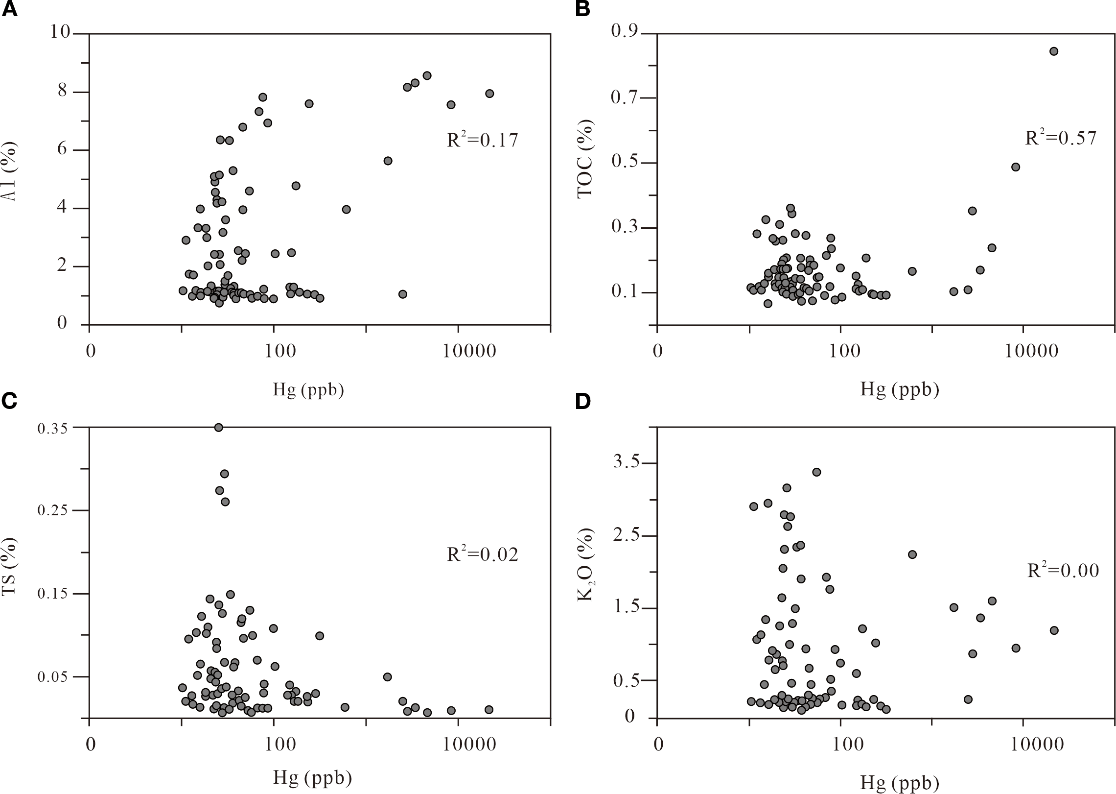 Four scatter plots (A, B, C, D) display the relationship between Hg (ppb) and various elements with respective R-squared values: A) Al (%) with R² = 0.17, B) TOC (%) with R² = 0.57, C) TS (%) with R² = 0.02, and D) K₂O (%) with R² = 0.00.