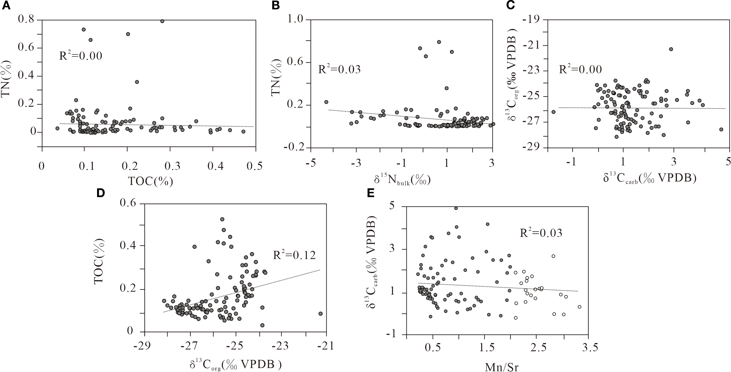 Scatter plots labeled A to E displaying various relationships between chemical variables. Each graph includes a line of best fit and R-squared values. A: TN vs. TOC with R²=0.00; B: TN vs. δ¹⁵N_bulk with R²=0.03; C: δ¹³C_org vs. δ¹³C_carb with R²=0.00; D: TOC vs. δ¹³C_org with R²=0.12; E: δ¹³C_carb vs. Mn/Sr with R²=0.03.