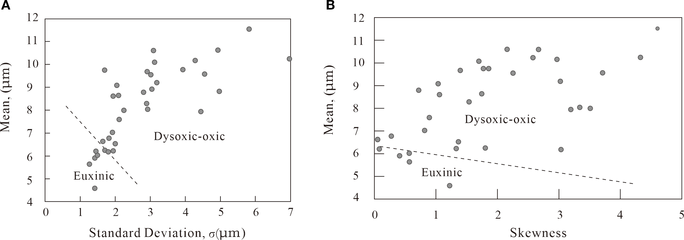 Scatter plots labeled A and B display data points. Plot A shows the mean against standard deviation, dividing euxinic and dysoxic-oxic environments with a dashed line. Plot B shows the mean against skewness, also distinguishing these two environments with a dashed line. Both plots use the same y-axis, with the mean in micrometers ranging from 4 to 12.
