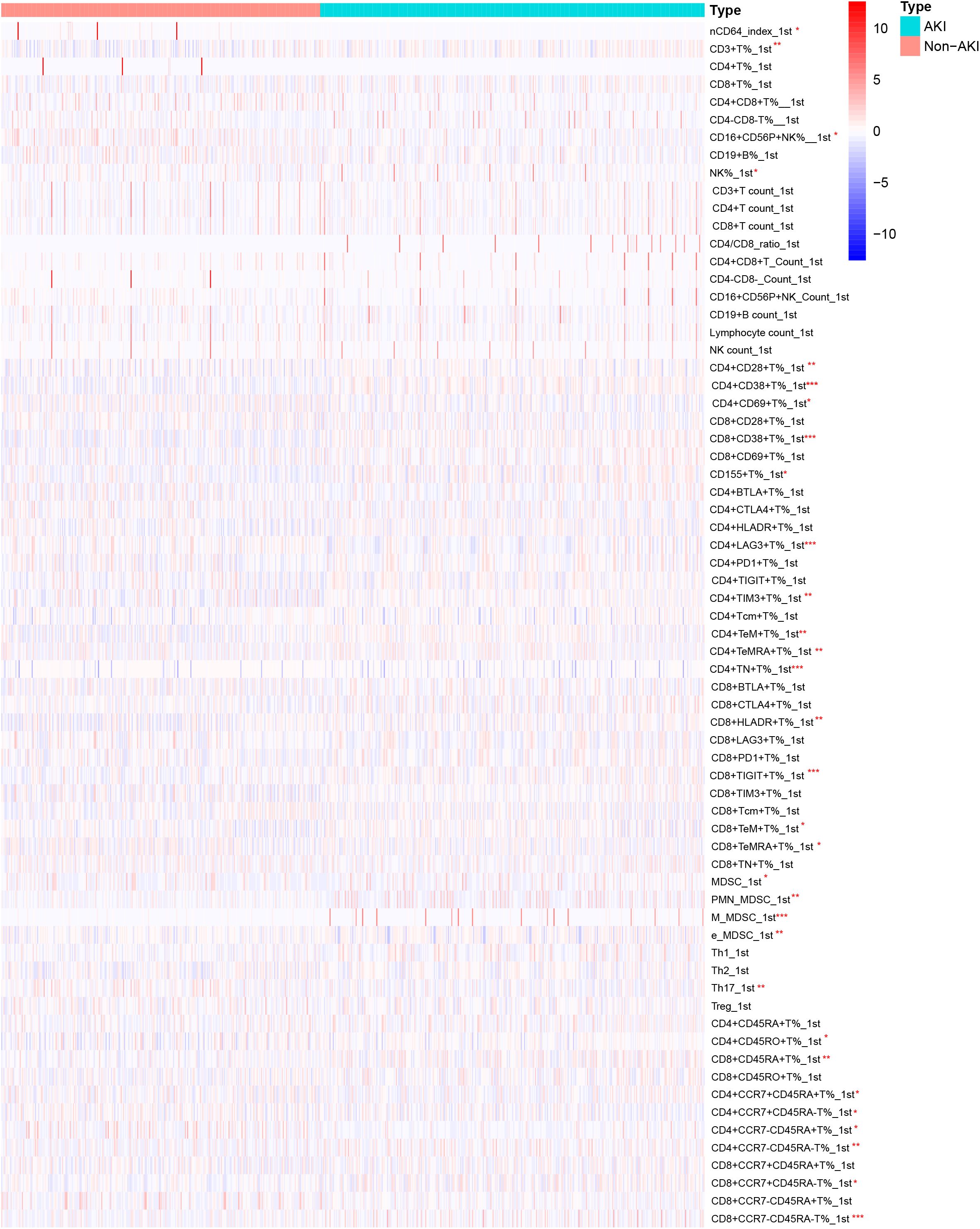 Heatmap depicting immune cell type distribution, with color gradient from blue to red indicating values from negative to positive. Top bar distinguishes AKI (red) from Non-AKI (cyan). Various cell types listed on the right.